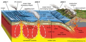 volcanism and plate tectonics