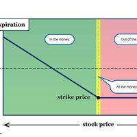 Graph of a long put option. Green shaded area signifies in the money; red ares signifies out of the money; yellow shaded area is at the money.